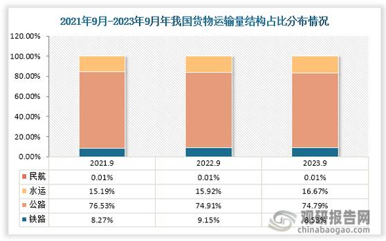 中国货物运输行业发展态势调研与投资战略研究报告20232030年